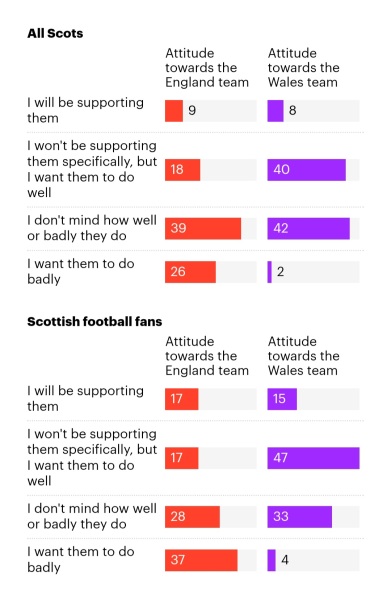 AIBU to be English,  but really really want  Scotland to win the world cup.