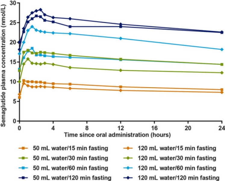 Effect of Various Dosing Conditions on the Pharmacokinetics of Oral Semaglutide