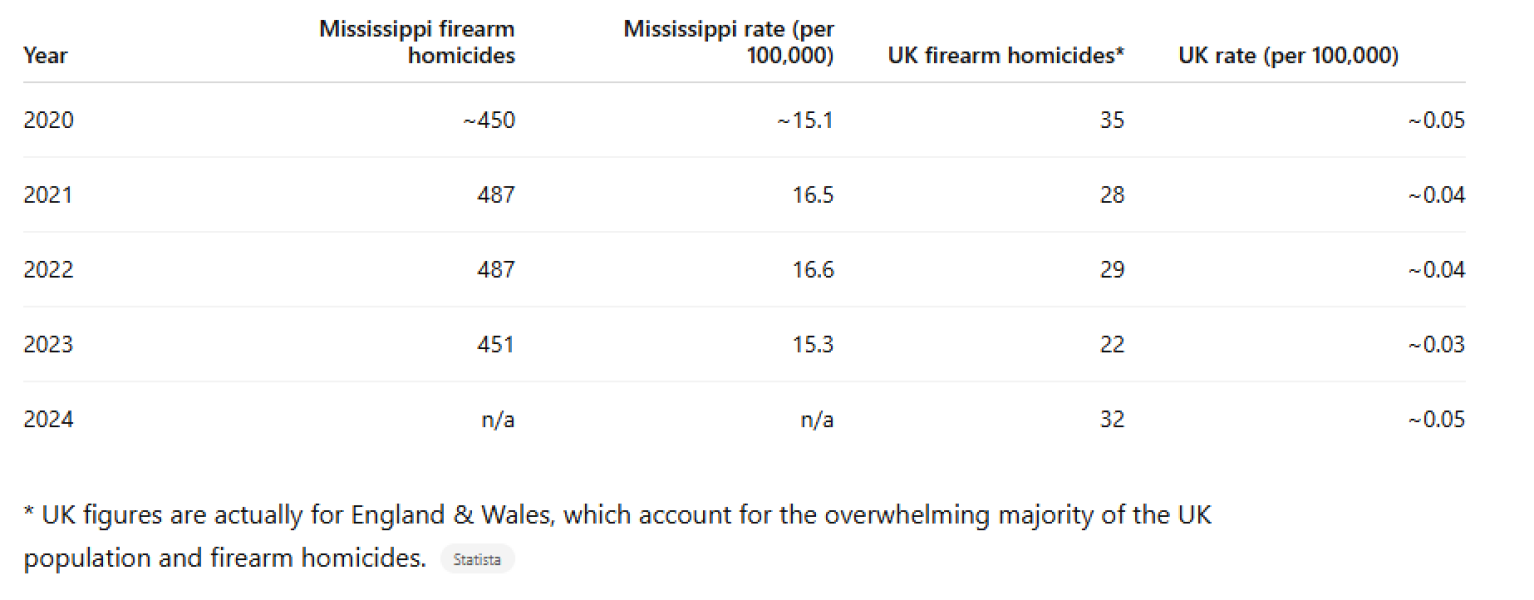 Britain poorer than Mississippi