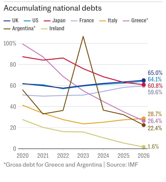 Labour needing help from IMF according to economists