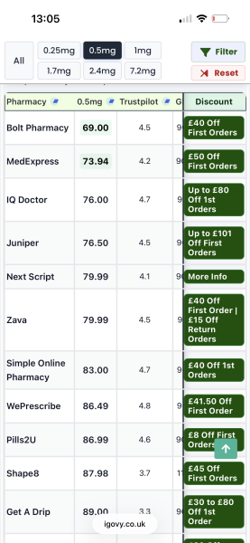Anyone starting Wegovy in June ?