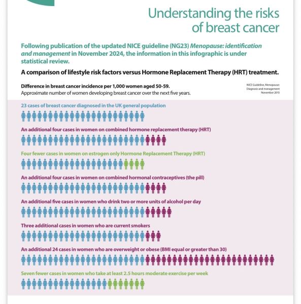 To be worried about HRT and cancer risks?