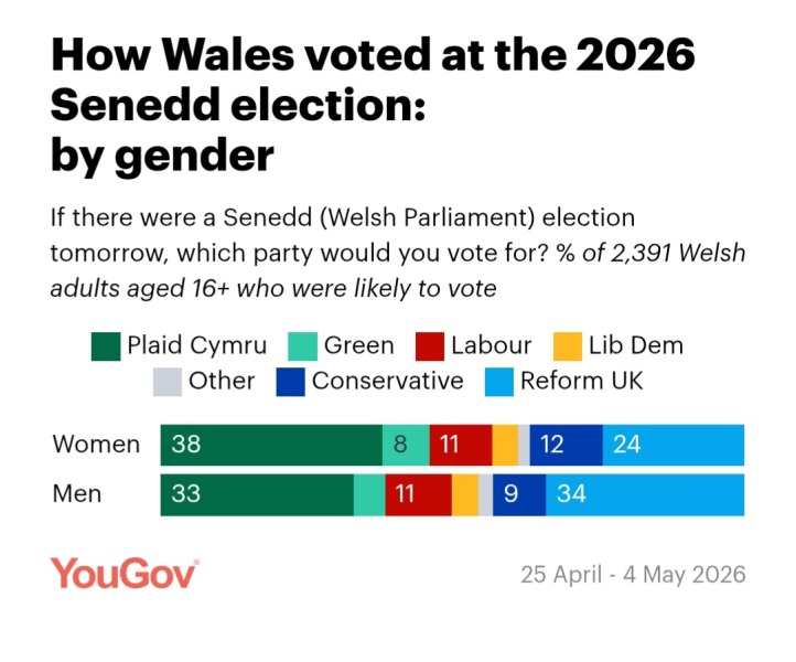 AIBU to think women voting Reform are voting against themselves?