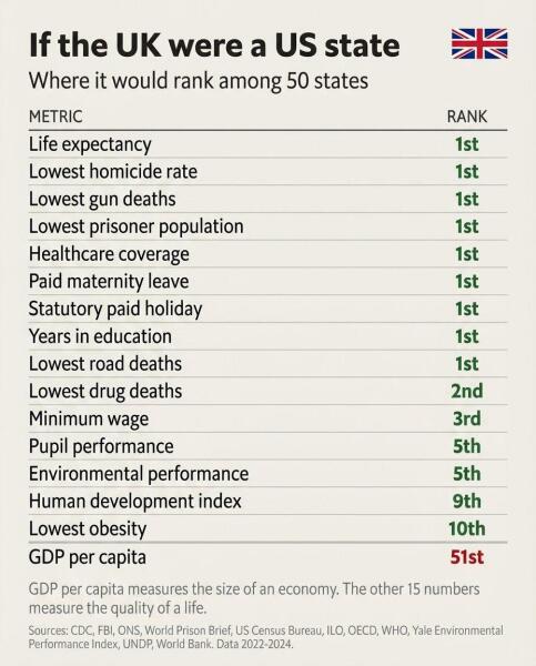 Britain poorer than Mississippi