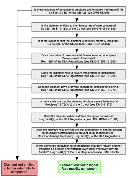 Current DLA decision wait times for new claims in May/June  2026