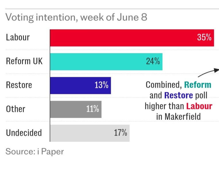 Restore to hand Burnham victory, leaked poll suggests