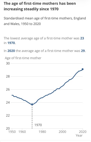Why does barely anyone my age have kids?