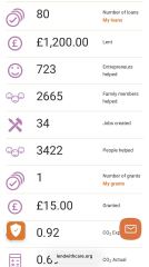 Does anyone lend money to small entrepreneurs using lendwithcare?