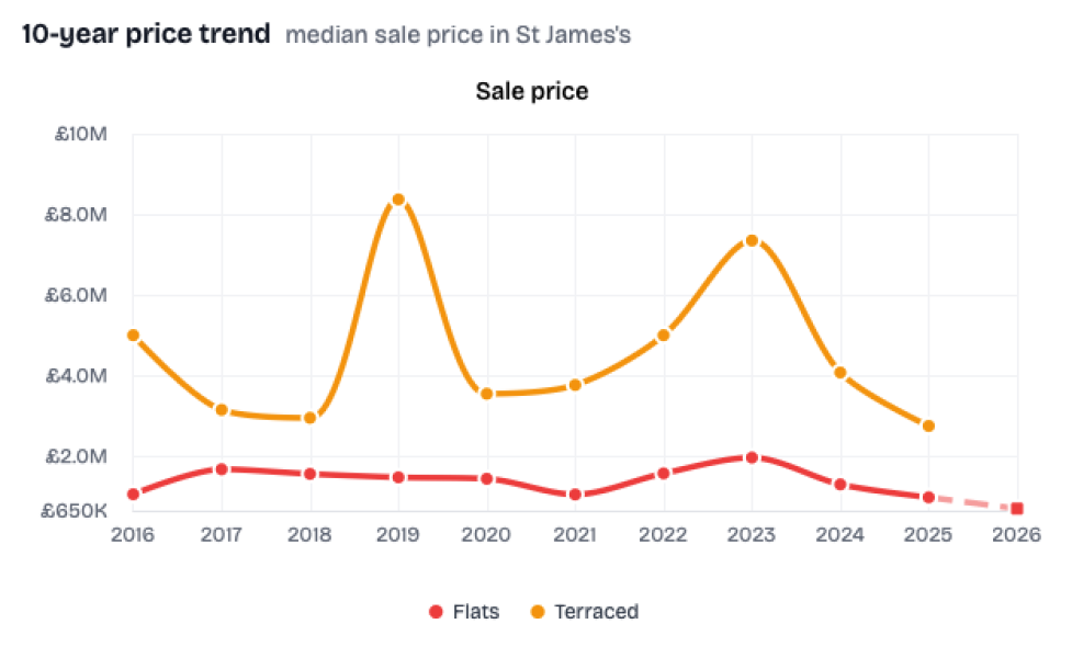 How much have house prices gone up since 2021?