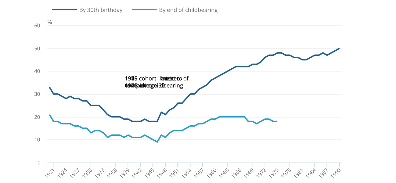 Is choosing not to have children really still seen as unusual?