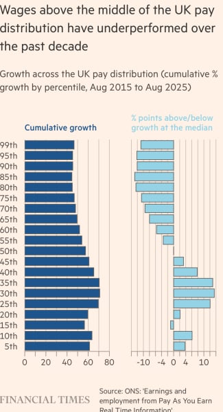 Which taxes should Burnham put up?