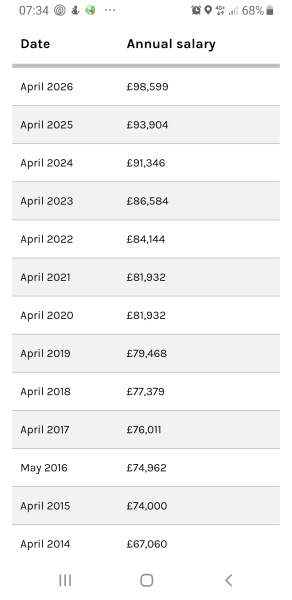 If it would improve policymaking  by 1%, we should gladly double MPs’ salaries.