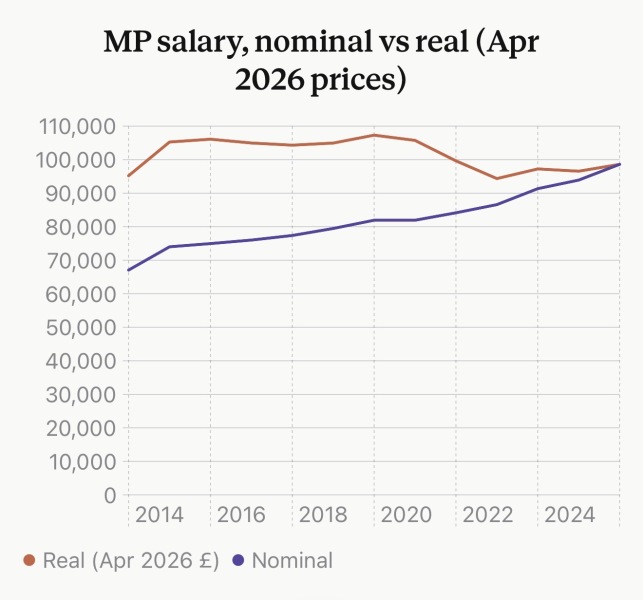 If it would improve policymaking  by 1%, we should gladly double MPs’ salaries.