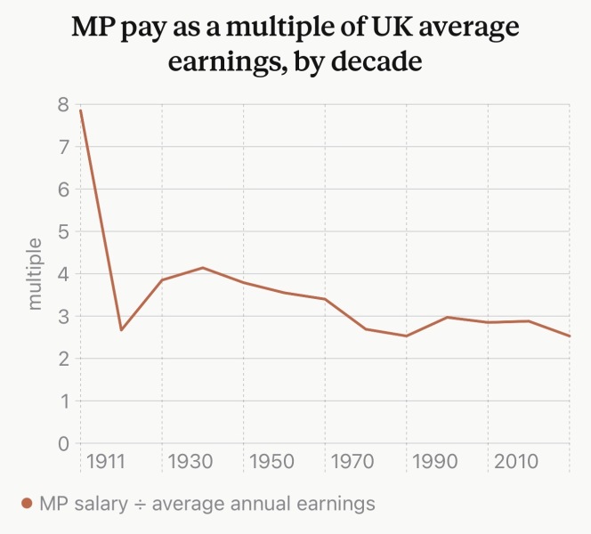 If it would improve policymaking  by 1%, we should gladly double MPs’ salaries.