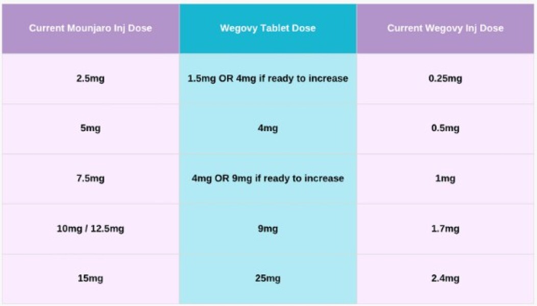 Switching from Mounjaro to Wegovy tablets for maintenance: where to start?