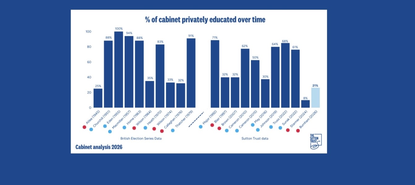 Educational background of Andy Burnham’s cabinet