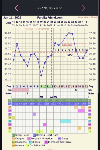 10dpo bbt rising good or bad?