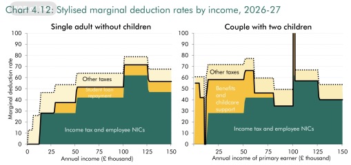 Which taxes should Burnham put up?