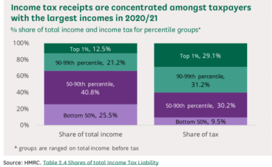 Which taxes should Burnham put up?