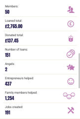 Does anyone lend money to small entrepreneurs using lendwithcare?