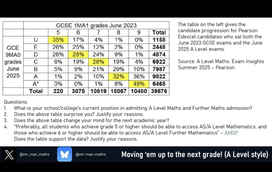 Yearly warning about taking A-level maths with a 6 at GCSE