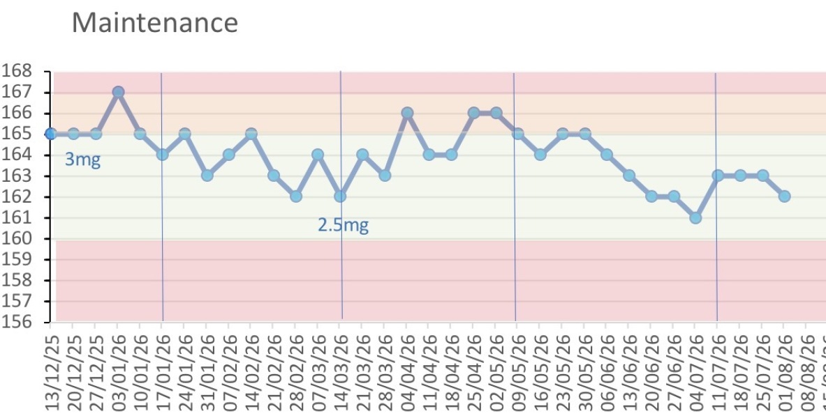 Maintenance range? 1kg too much or too little?