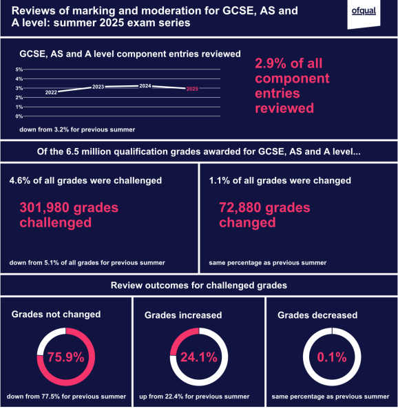 AIBU to feel uneasy that GCSE remarks depend on ability to pay