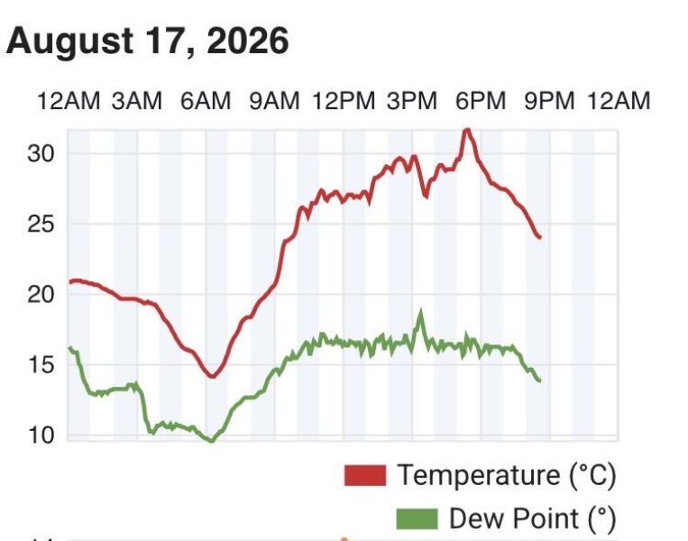 Summer 2026 (1st June ~ start of meteorological Summer)