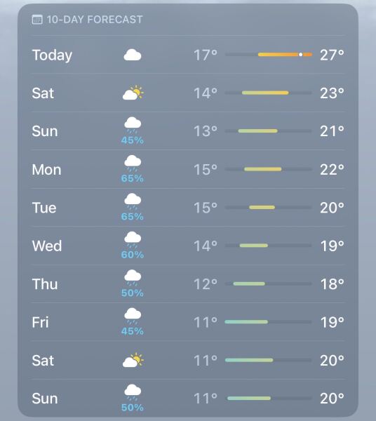 It’s over tomorrow, the heat is over for another year