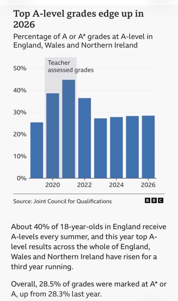 With a third of A levels being at A or A star and presumably the proportion to increase how are universities going to select students for high status competitive coiurses?