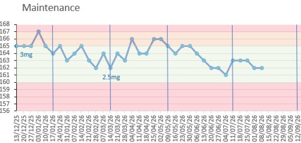 Mounjaro / Wegovy with > 5st / 30kg to lose - Alumni Maintenance Thread