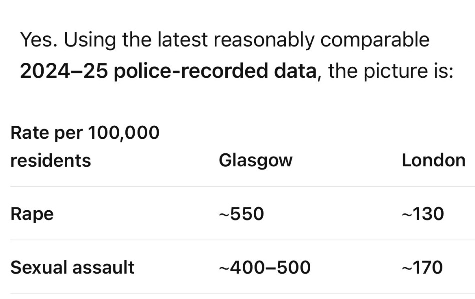 Is Glasgow a safe place to live?