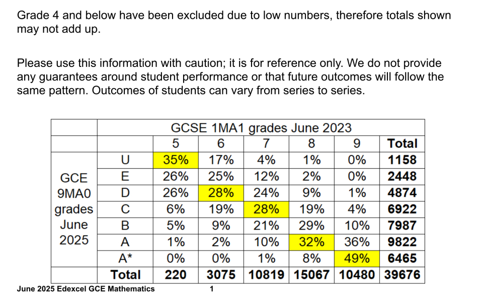 Yearly warning about taking A-level maths with a 6 at GCSE