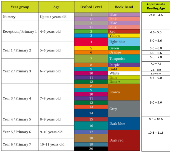 End of reception reading level