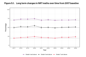 Largest ever up-tick in GCSE maths standards?