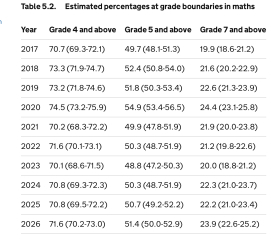 Largest ever up-tick in GCSE maths standards?