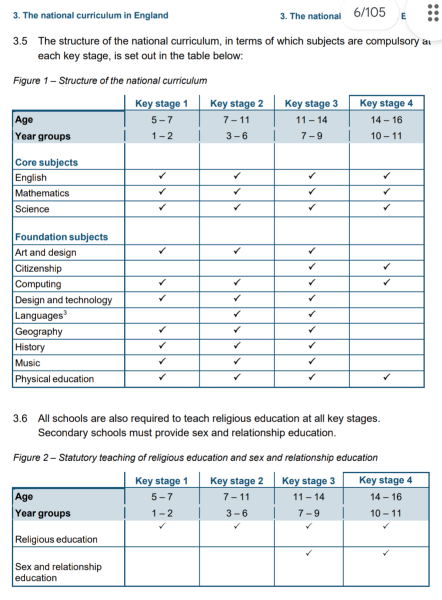 GCSEs in England: which subjects / how many are compulsory? What can each school force kids to take?