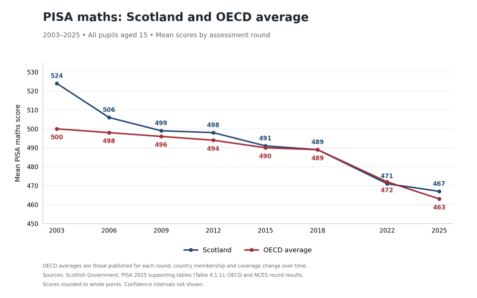 The continuing SNP education banjax.
