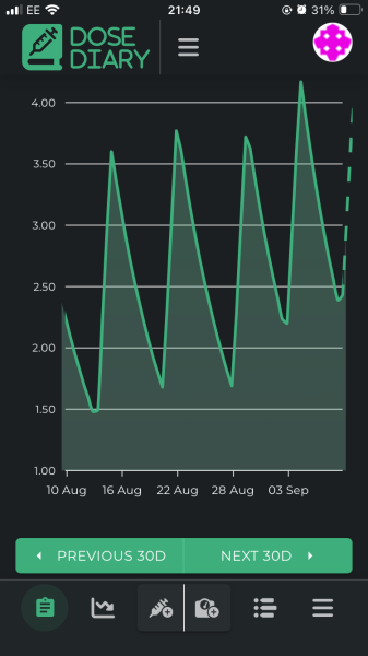 Anyone use an app to track MJ levels in your body that’s free?
