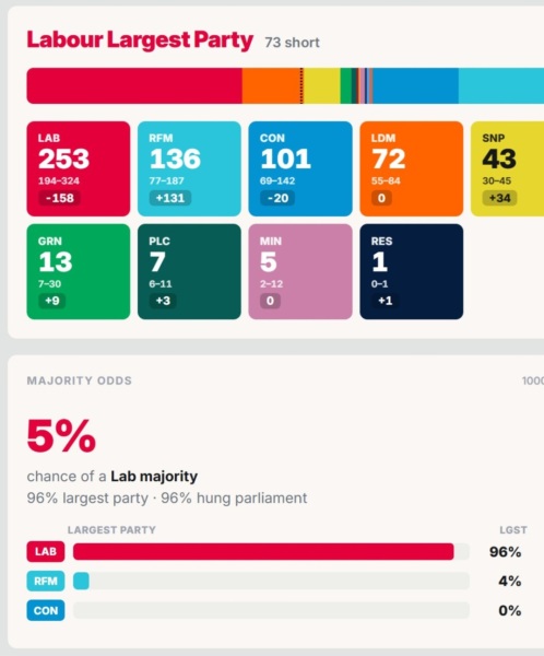 Farage receives second £36m donation in two days for Reform