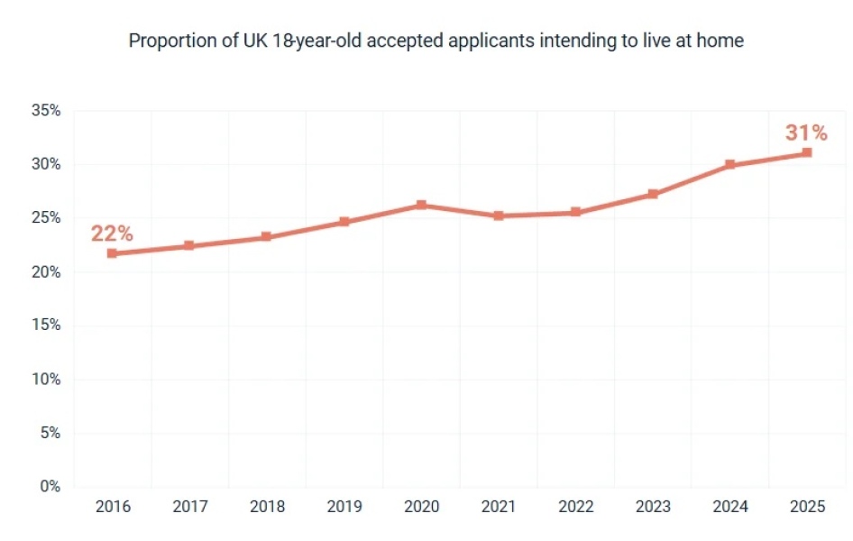 Are we entering an era of students mainly picking a local uni and commuting?