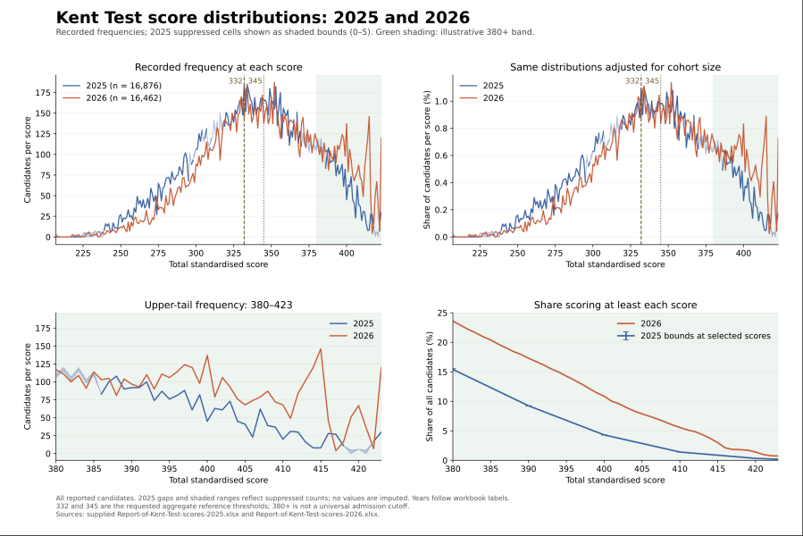 Kent Test 2026