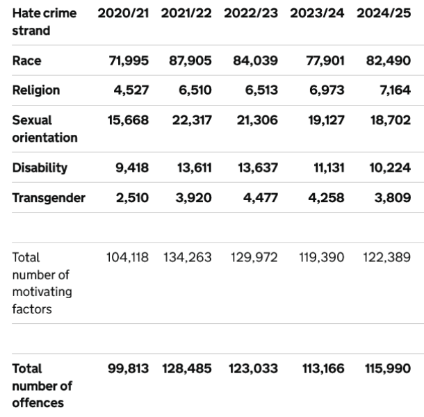 Hate crime, England and Wales, year ending March 2025