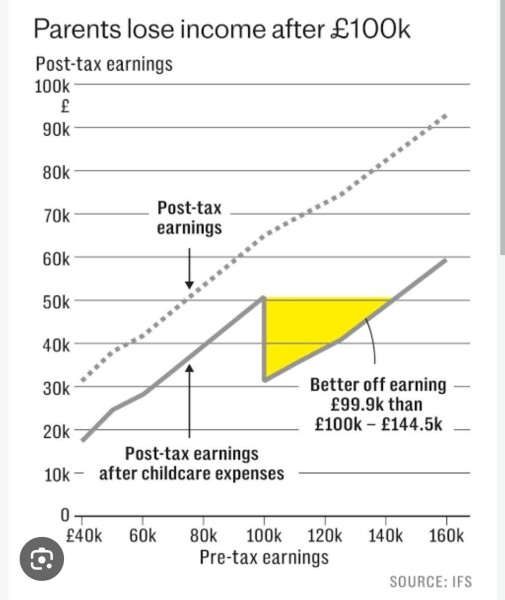 Tories campaigning to remove the childcare maximum income threshold