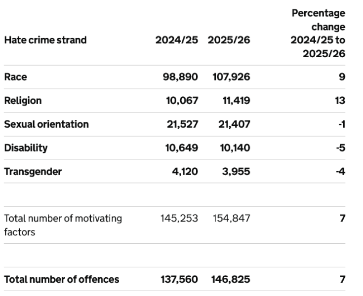 Hate crime, England and Wales, year ending March 2026