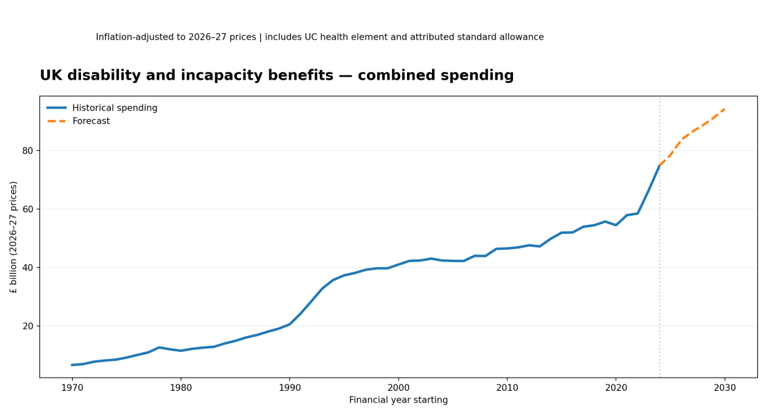 One in six PIP claimants have no extra costs linked to their disability