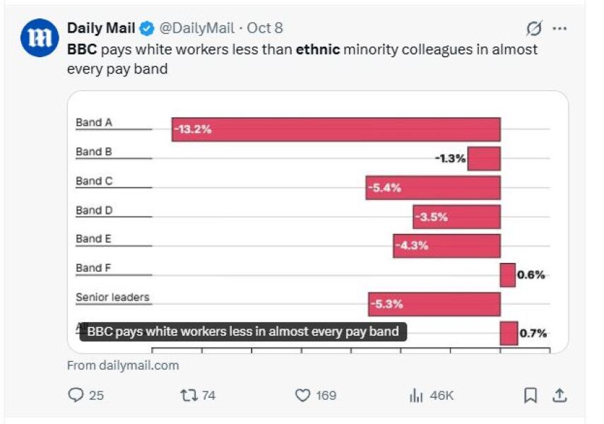 There's been outrage amongst many people claiming the BBC pay ethnic minorities more then white people