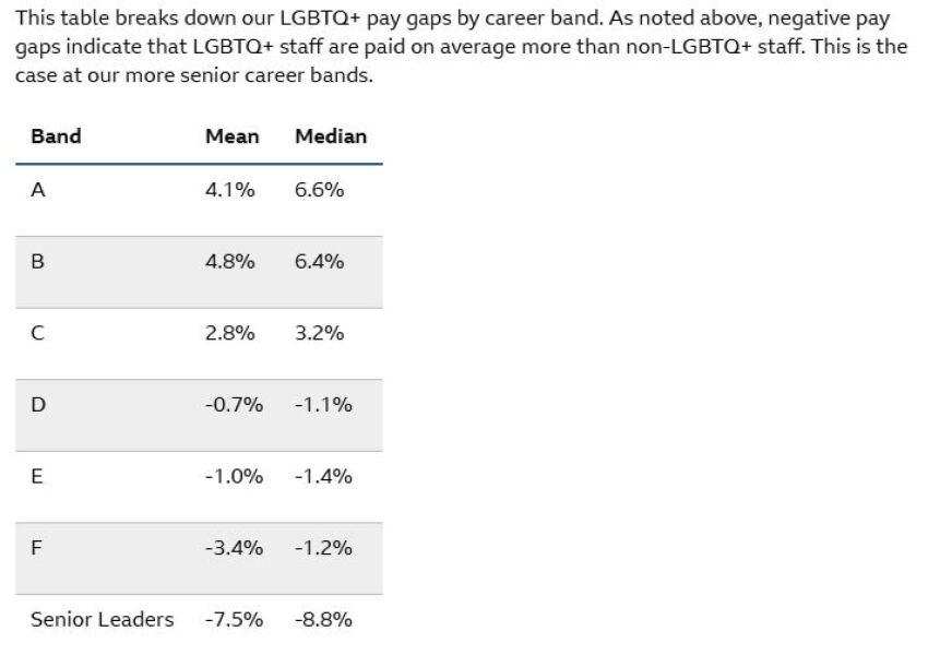 There's been outrage amongst many people claiming the BBC pay ethnic minorities more then white people