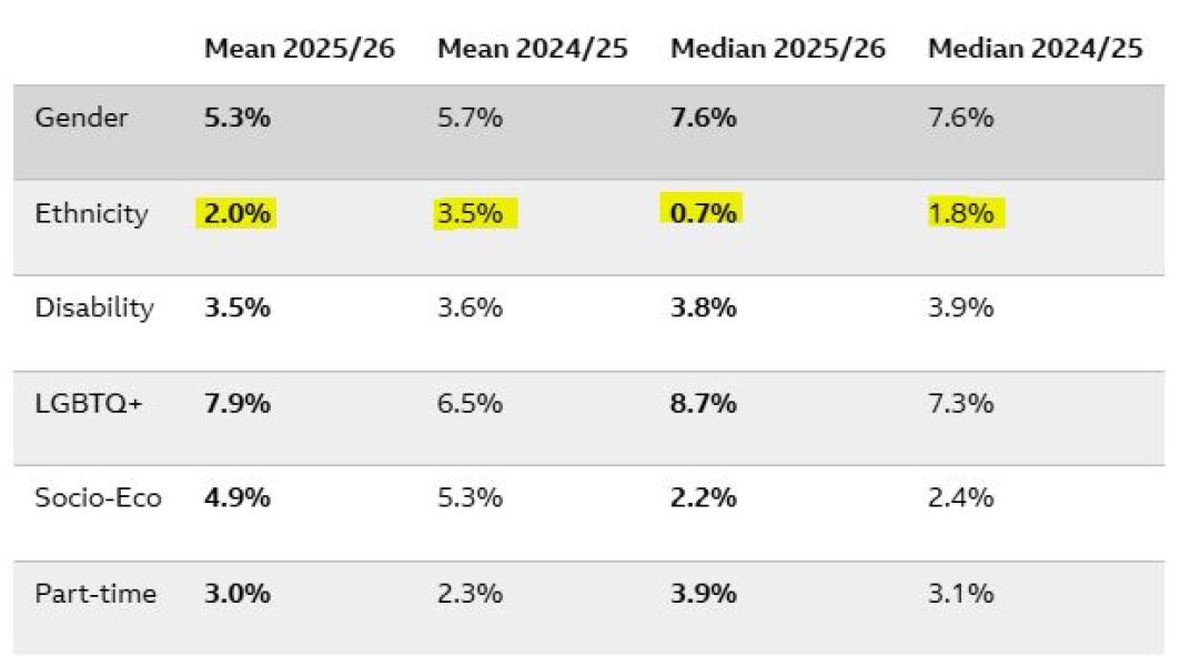 There's been outrage amongst many people claiming the BBC pay ethnic minorities more then white people