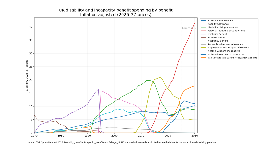 One in six PIP claimants have no extra costs linked to their disability